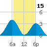 Wallops Island tide chart for Sunday, February 15, 2026