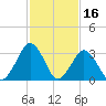 Wallops Island tide chart for Monday, February 16, 2026