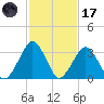Wallops Island tide chart for Tuesday, February 17, 2026