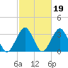 Wallops Island tide chart for Thursday, February 19, 2026