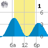 Wallops Island tide chart for Sunday, February 1, 2026