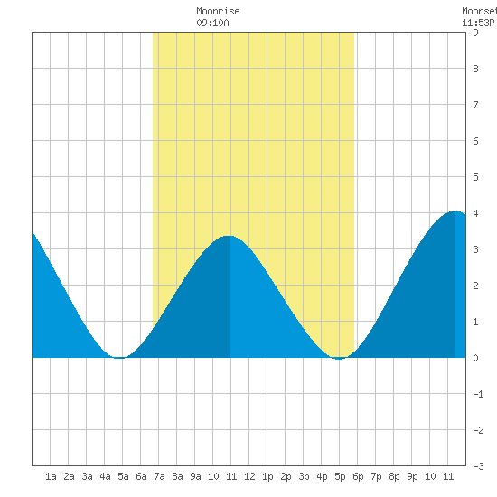 Wallops Island tide chart for Sunday, February 22, 2026