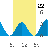 Wallops Island tide chart for Sunday, February 22, 2026
