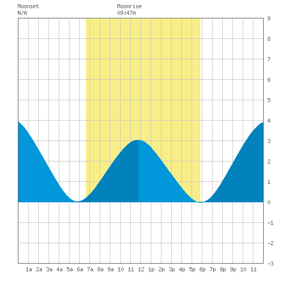 Wallops Island tide chart for Monday, February 23, 2026