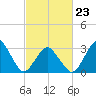 Wallops Island tide chart for Monday, February 23, 2026