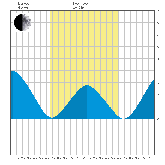 Wallops Island tide chart for Tuesday, February 24, 2026