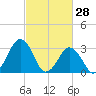 Wallops Island tide chart for Saturday, February 28, 2026