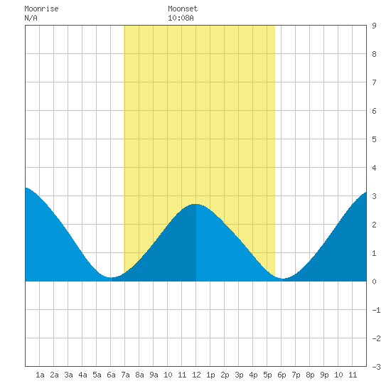 Wallops Island tide chart for Sunday, February 8, 2026