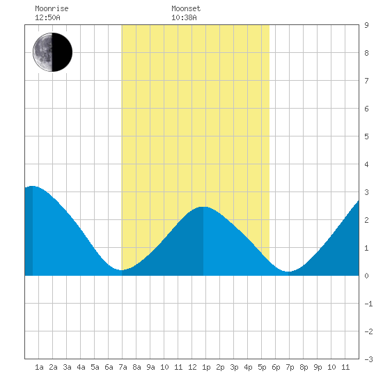 Wallops Island tide chart for Monday, February 9, 2026