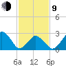 Wallops Island tide chart for Monday, February 9, 2026