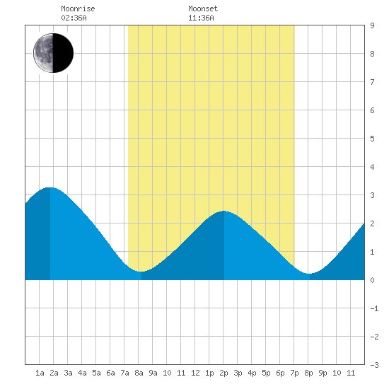 Wallops Island tide chart for Wednesday, March 11, 2026