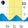 Wallops Island tide chart for Wednesday, March 11, 2026