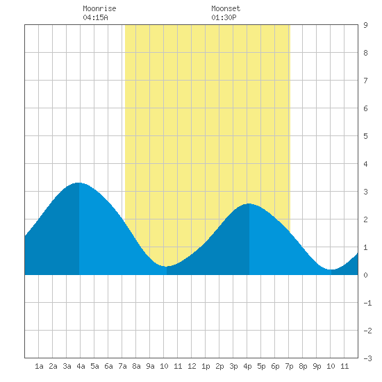 Wallops Island tide chart for Friday, March 13, 2026