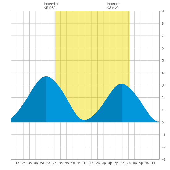 Wallops Island tide chart for Sunday, March 15, 2026