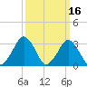 Wallops Island tide chart for Monday, March 16, 2026