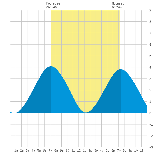 Wallops Island tide chart for Tuesday, March 17, 2026
