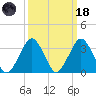 Wallops Island tide chart for Wednesday, March 18, 2026