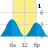 Wallops Island tide chart for Sunday, March 1, 2026