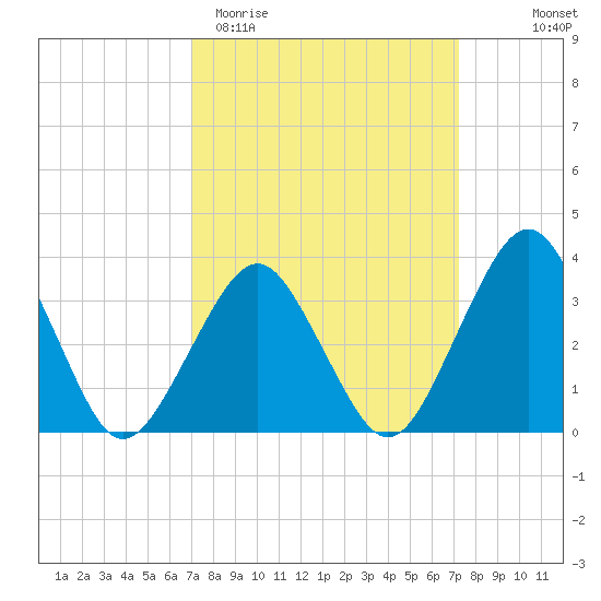 Wallops Island tide chart for Saturday, March 21, 2026