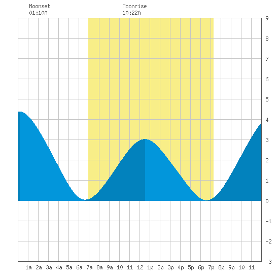 Wallops Island tide chart for Tuesday, March 24, 2026