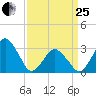 Wallops Island tide chart for Wednesday, March 25, 2026