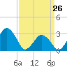 Wallops Island tide chart for Thursday, March 26, 2026