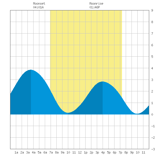 Wallops Island tide chart for Friday, March 27, 2026