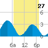 Wallops Island tide chart for Friday, March 27, 2026