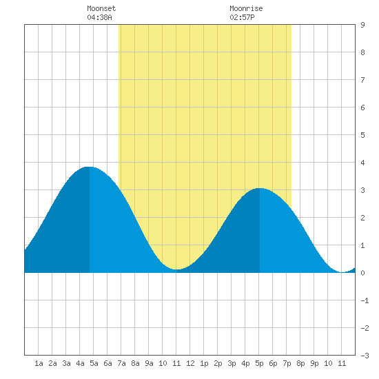 Wallops Island tide chart for Saturday, March 28, 2026