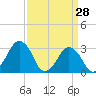 Wallops Island tide chart for Saturday, March 28, 2026
