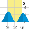 Wallops Island tide chart for Monday, March 2, 2026