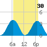 Wallops Island tide chart for Monday, March 30, 2026
