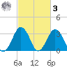 Wallops Island tide chart for Tuesday, March 3, 2026