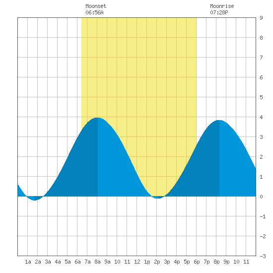 Wallops Island tide chart for Wednesday, March 4, 2026
