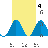 Wallops Island tide chart for Wednesday, March 4, 2026
