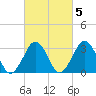 Wallops Island tide chart for Thursday, March 5, 2026