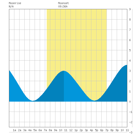 Wallops Island tide chart for Sunday, March 8, 2026