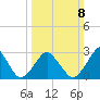 Wallops Island tide chart for Sunday, March 8, 2026