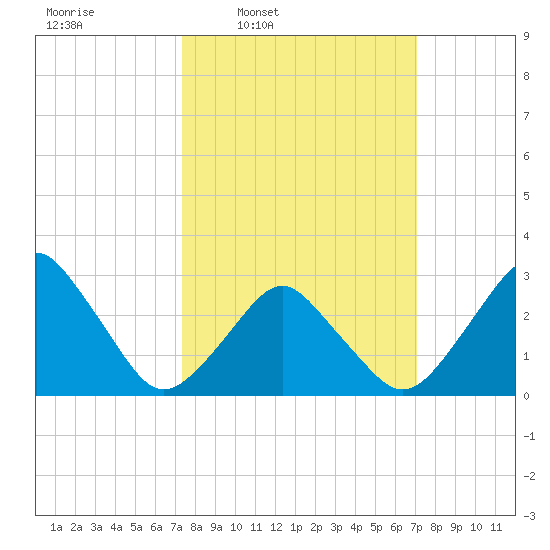 Wallops Island tide chart for Monday, March 9, 2026