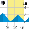 Wallops Island tide chart for Friday, April 10, 2026