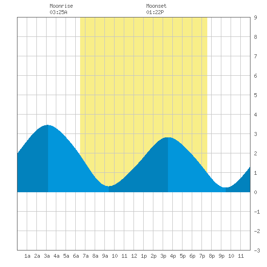 Wallops Island tide chart for Saturday, April 11, 2026
