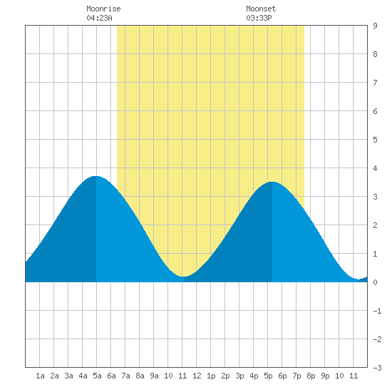 Wallops Island tide chart for Monday, April 13, 2026