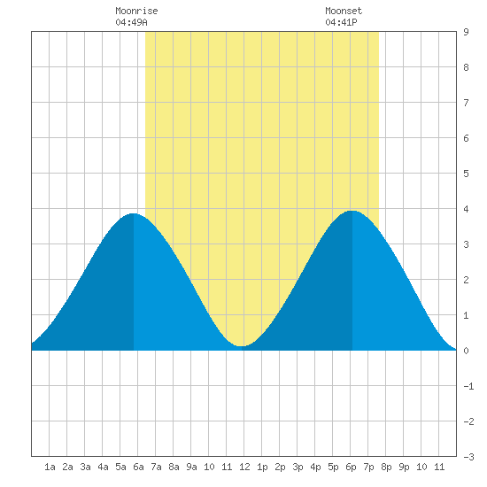 Wallops Island tide chart for Tuesday, April 14, 2026