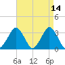 Wallops Island tide chart for Tuesday, April 14, 2026