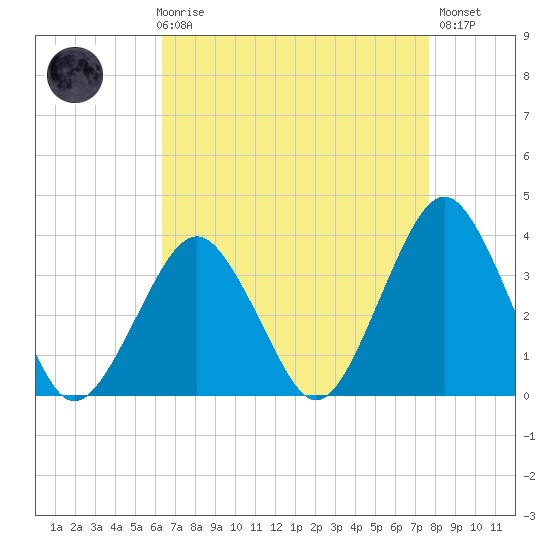 Wallops Island tide chart for Friday, April 17, 2026