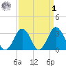 Wallops Island tide chart for Wednesday, April 1, 2026