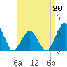 Wallops Island tide chart for Monday, April 20, 2026