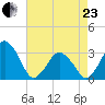 Wallops Island tide chart for Thursday, April 23, 2026