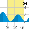 Wallops Island tide chart for Friday, April 24, 2026