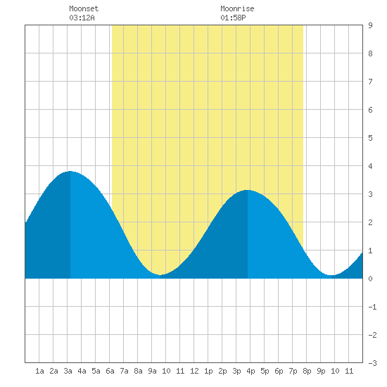 Wallops Island tide chart for Saturday, April 25, 2026